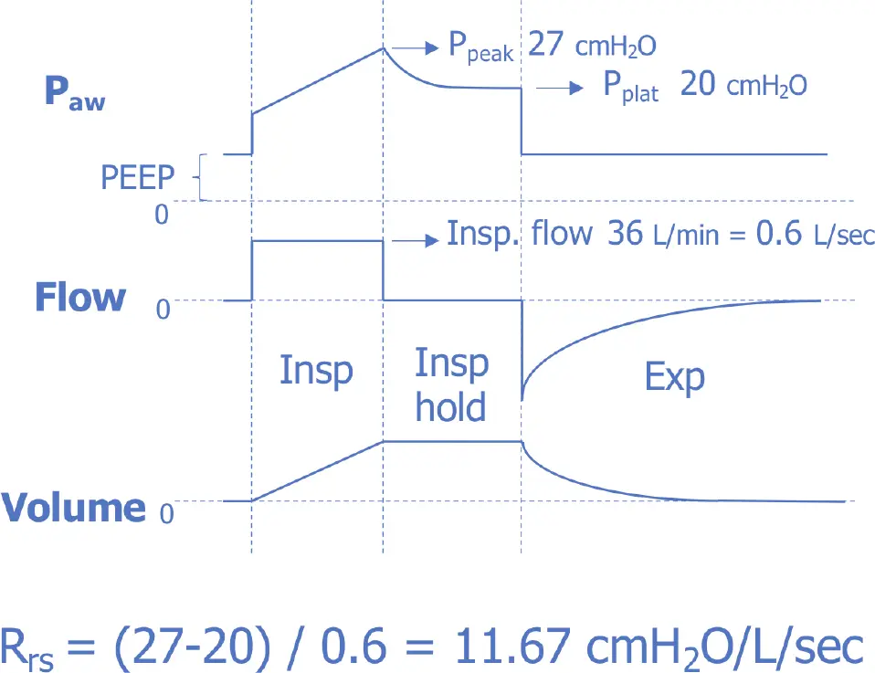 assessing respiratory mechanics during pressure control ventilation - Can you measure plateau pressure in pressure control ventilation