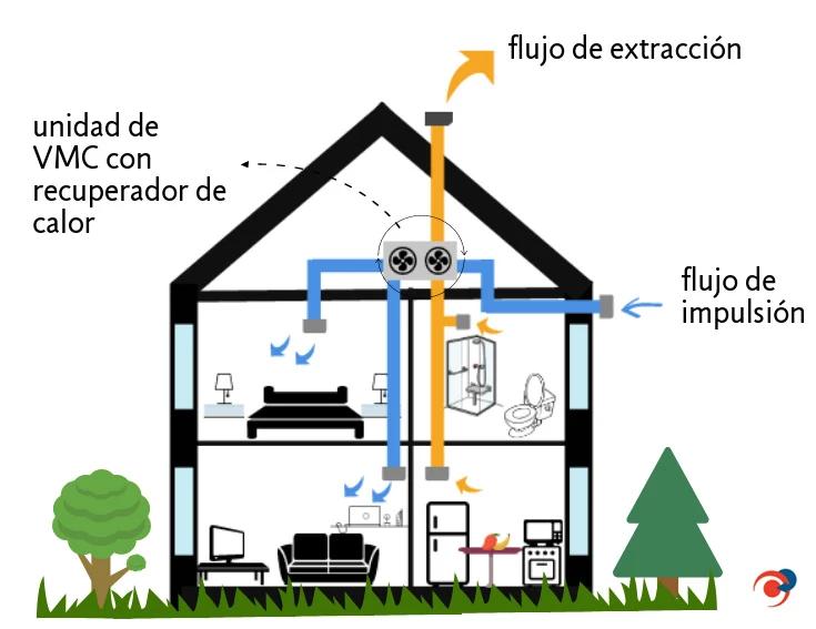 Calefacción, Ventilación y Circulación del Aire: Un Análisis Completo - Cómo es la circulación del aire calefacción ventilación y circulación del aire - Cómo es la circulación del aire