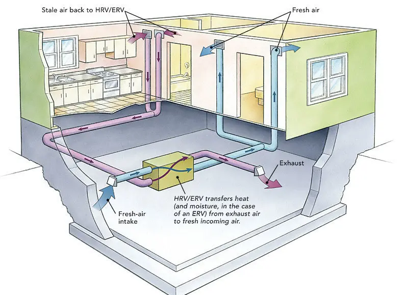 erv hrv ventilation - Cómo funciona el sistema HRV