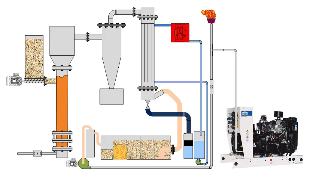 Micro Gasificación de Ventiladores: Una Guía Completa - Cómo funciona la gasificación de la biomasa micro gasificación de ventiladores - Cómo funciona la gasificación de la biomasa