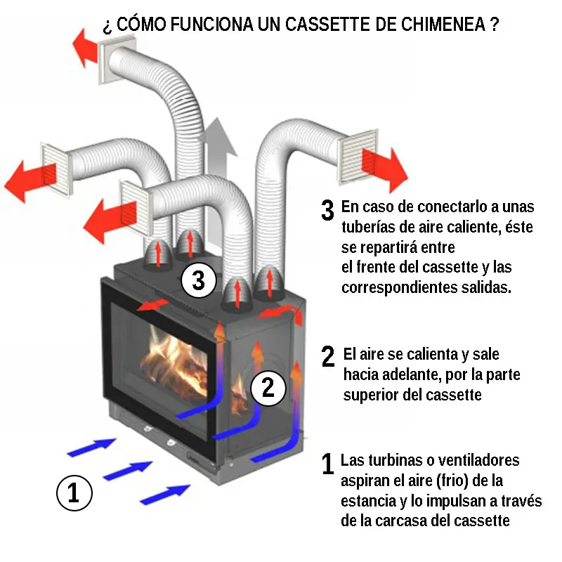Insert con Ventiladores: La Guía Completa para Calentar tu Hogar - Cómo funciona un insert insert con ventiladores - Cómo funciona un insert
