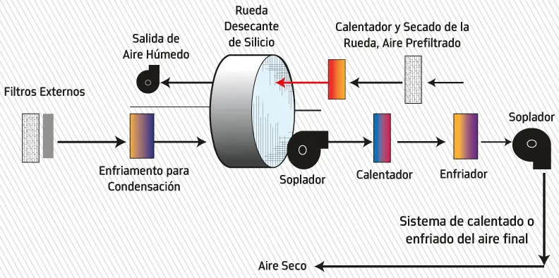 Deshumidificación por Ventilación y Calefacción: Una Guía Completa - Cómo usar el deshumidificador de aire acondicionado en invierno deshumidificación por ventilación y calefacción - Cómo usar el deshumidificador de aire acondicionado en invierno