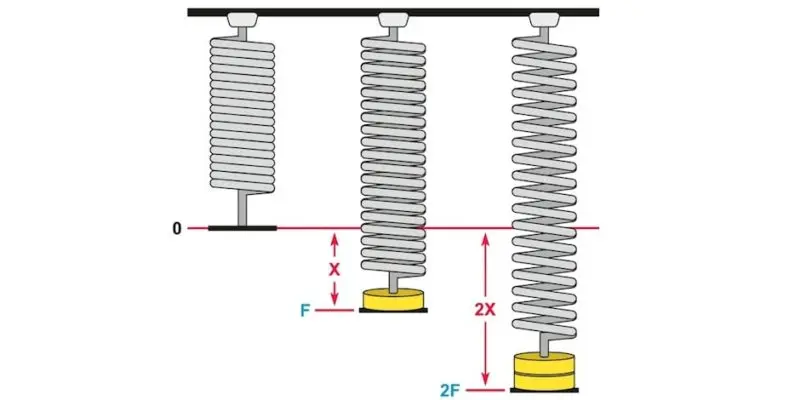 Cómo Aplica la Ley de Hooke en un Ventilador - Cuál es el propósito del experimento de la ley de Hooke como aplica la ley de hooke en n ventilador - Cuál es el propósito del experimento de la ley de Hooke