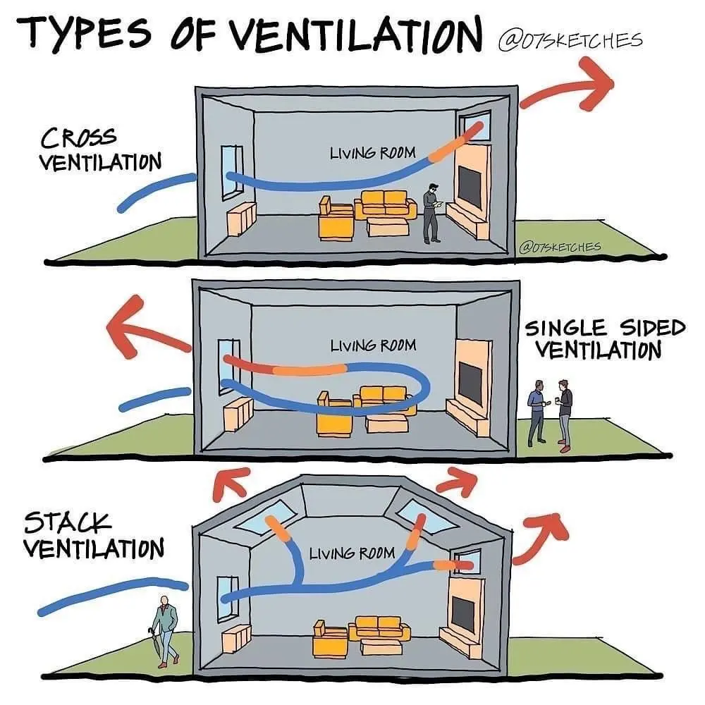 well ventilated - Cuál es el significado de bien ventilado