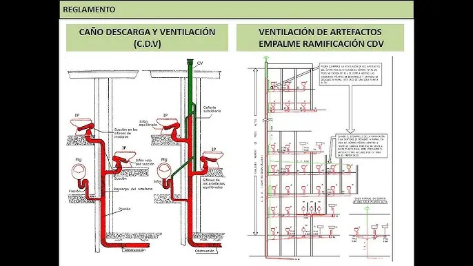 Caños de Ventilación: Guía Completa para el Hogar - Cuál es la función de un tubo de ventilación caño de ventilación - Cuál es la función de un tubo de ventilación