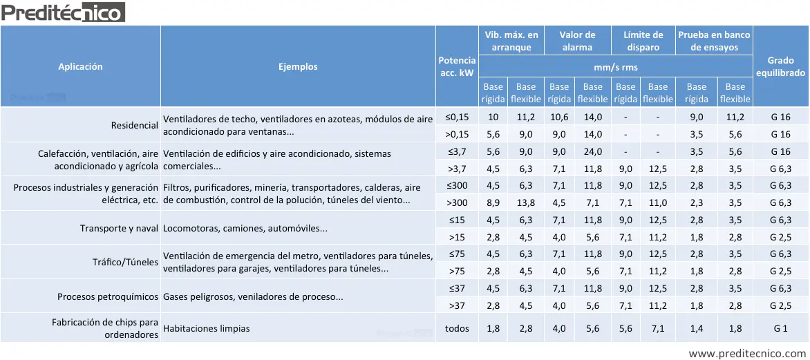 norma iso para ventiladores - Cuántos requisitos tiene la norma ISO