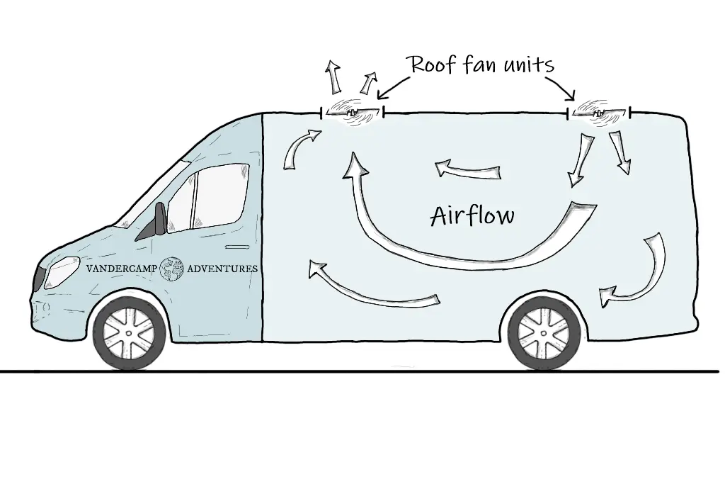 Ventilación en Furgonetas: La Importancia de un Sistema de Ventilación de Techo - Do vans have ventilation van ventilation system - Do vans have ventilation