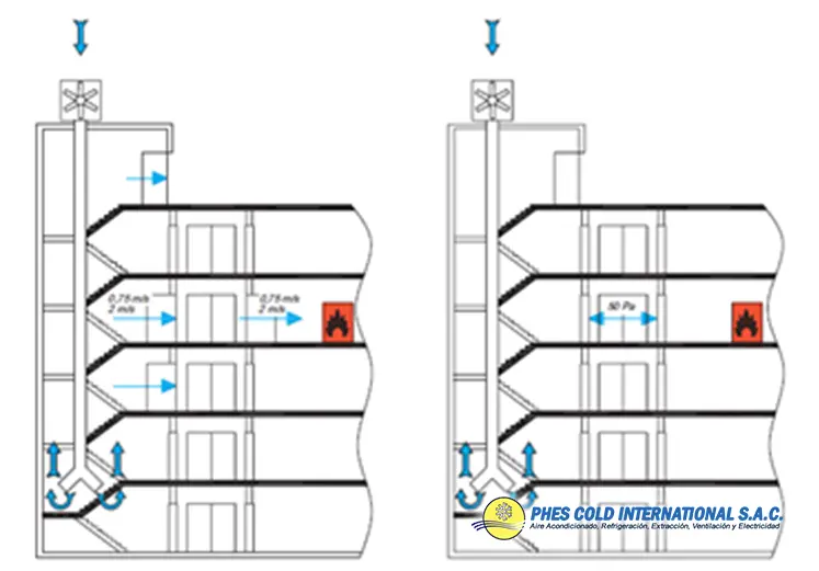 Variadores de Frecuencia para Ventiladores de Presurización de Escaleras: Guía Completa - Dónde se requiere presurización de escaleras variadores de frecuencia ventilador presurizacion escalera - Dónde se requiere presurización de escaleras