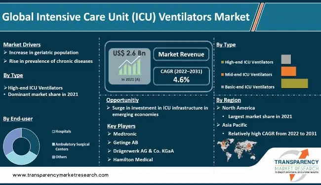 outsourcing ventilator hospitals - How big is the ICU ventilator market