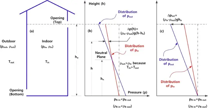 Ventilación Natural por Flotabilidad Térmica: Cálculo y Aplicación en Edificios - How do you calculate the stack effect of natural ventilation ashrae fundamentals thermal buoyancy natural ventilation calculation - How do you calculate the stack effect of natural ventilation