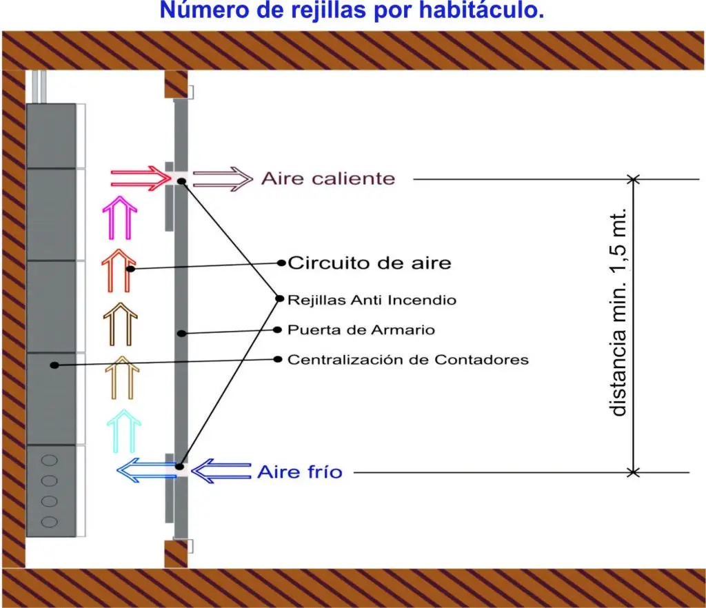 ventilación cuarto contadores eléctricos - Qué dispositivos deben contener los cuartos de contadores