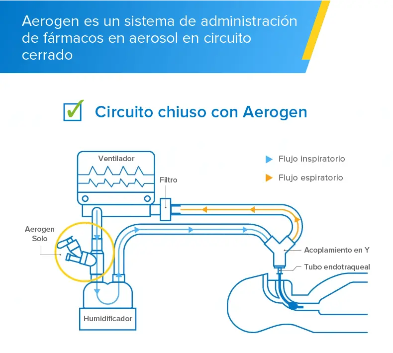 los aerosoles se administran en inspiracion o expiracion ventilador mecanico - Qué es el efecto venturi en la aerosolterapia