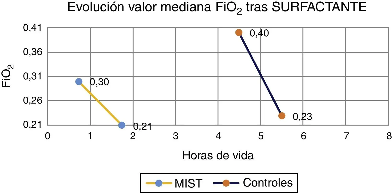 Técnica LISA para el Síndrome de Distrés Respiratorio en Recién Nacidos Prematuros - Qué es el metodo insure ventilación artificial lisa - Qué es el metodo insure