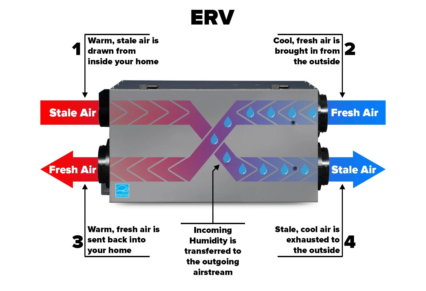 Ventiladores para HVAC: Guía Completa para Mejorar la Calidad del Aire - Qué hace un ventilador en HVAC recovery ventilator - Qué hace un ventilador en HVAC