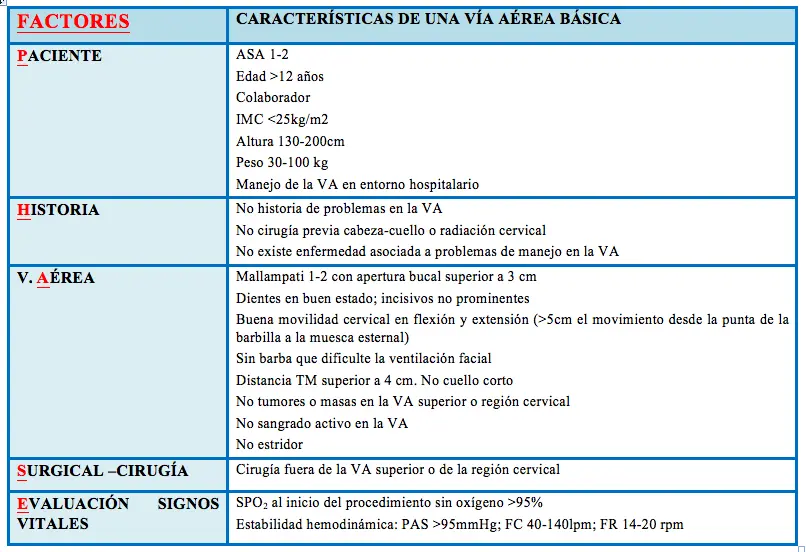 Factores de Riesgo de Langeron para Ventilación Difícil - Qué patologías se pueden asociar a una vía aérea difícil factores de riesgo de langeron para ventilación difícil - Qué patologías se pueden asociar a una vía aérea difícil