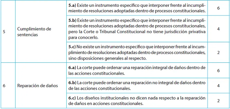 ¿En qué Juzgados se ventilan los Procesos Constitucionales? - Qué procesos constitucionales los procesos constitucionales se ventilan en que juzgados - Qué procesos constitucionales