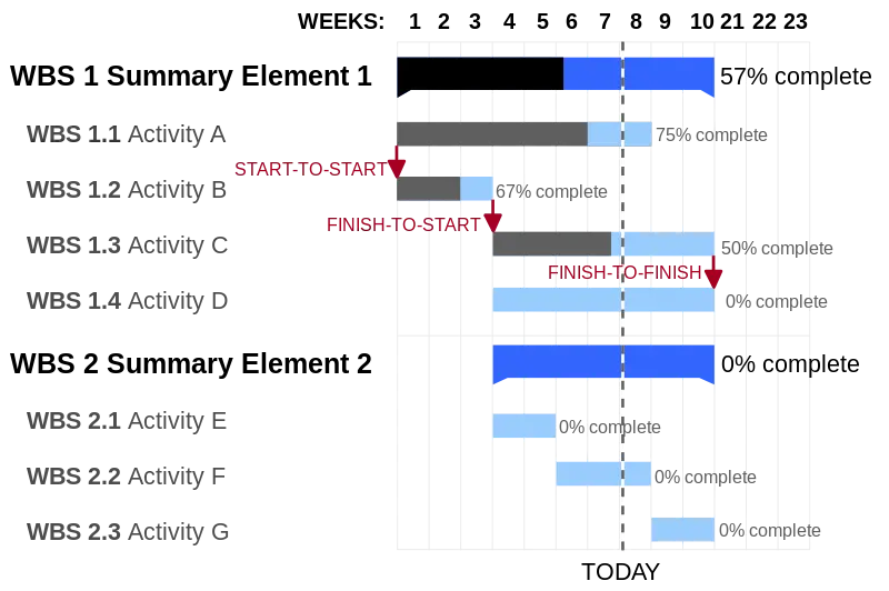 como hacer un diagrama de gantt para un ventilador - Qué variables se utilizan para confeccionar un diagrama de Gantt