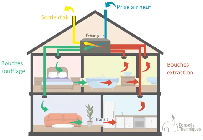 Guía Completa de la VMC Doble Flujo: Beneficios, Instalación y Selección - Quelle est la meilleure marque de VMC double flux caisson ventilation double flux - Quelle est la meilleure marque de VMC double flux