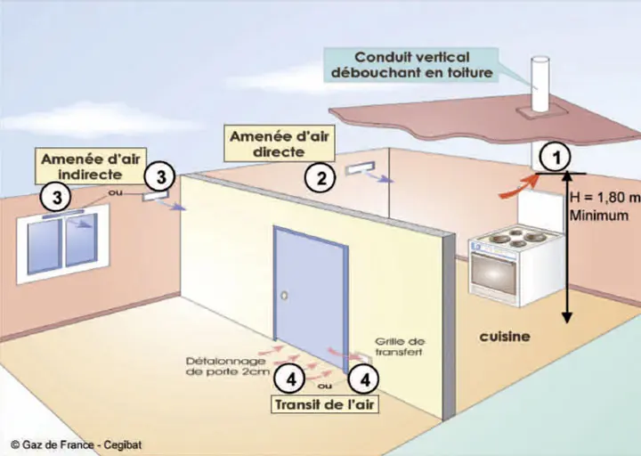 Calderas de Ventilación Directa: La Guía Completa - Quels sont les différents types de chaudières chaudières à ventilation direct - Quels sont les différents types de chaudières