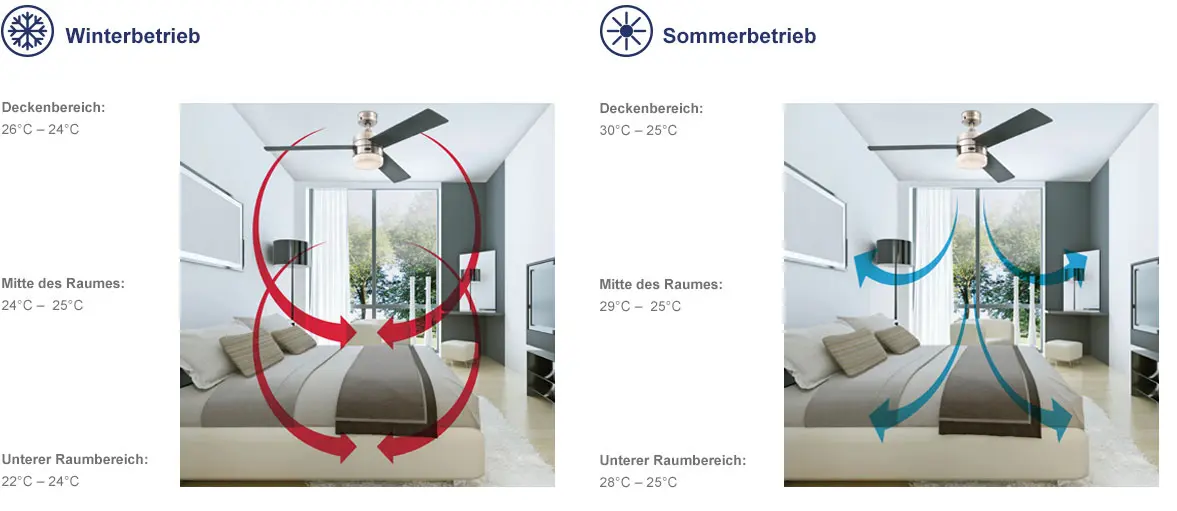 Ventilador Drehrichtung: Guía Completa para Optimizar el Flujo de Aire - Was bedeutet Winterbetrieb bei Deckenventilator ventilator drehrichtung - Was bedeutet Winterbetrieb bei Deckenventilator