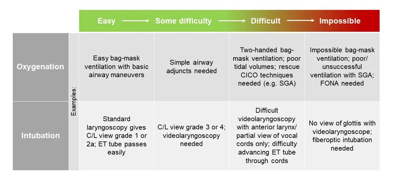 difficult ventilation - What are the predictors of difficult ventilation