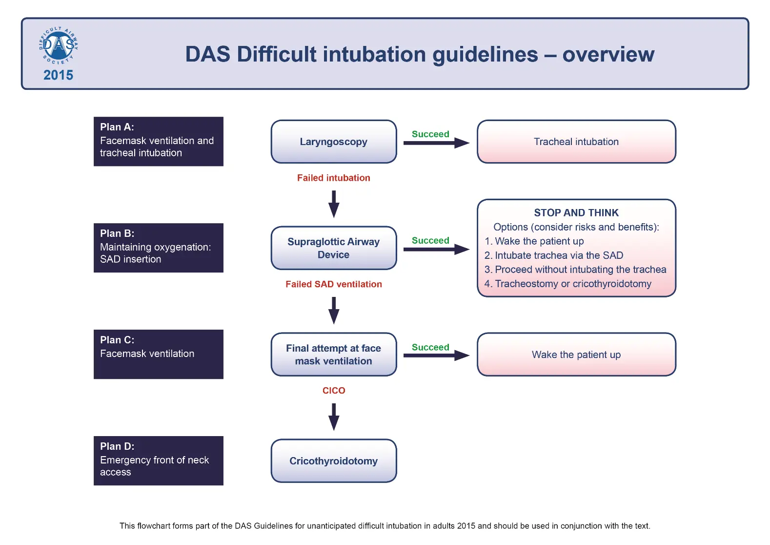difficult ventilation - What does a difficult intubation mean