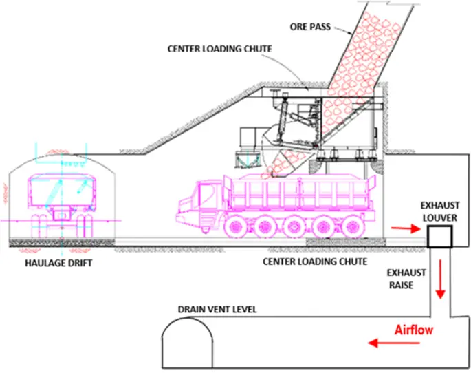 air pressure ore pass mine ventilation - What happens to air pressure in a mine