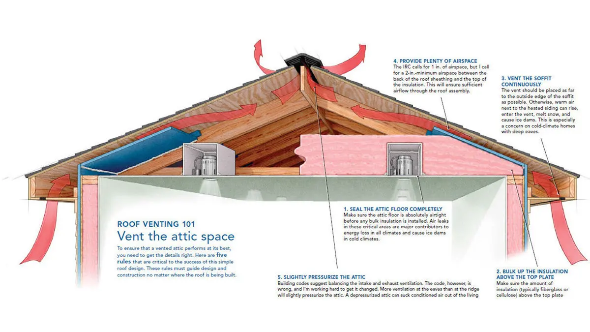 ventilation system no roof cavity - What happens with no roof ventilation