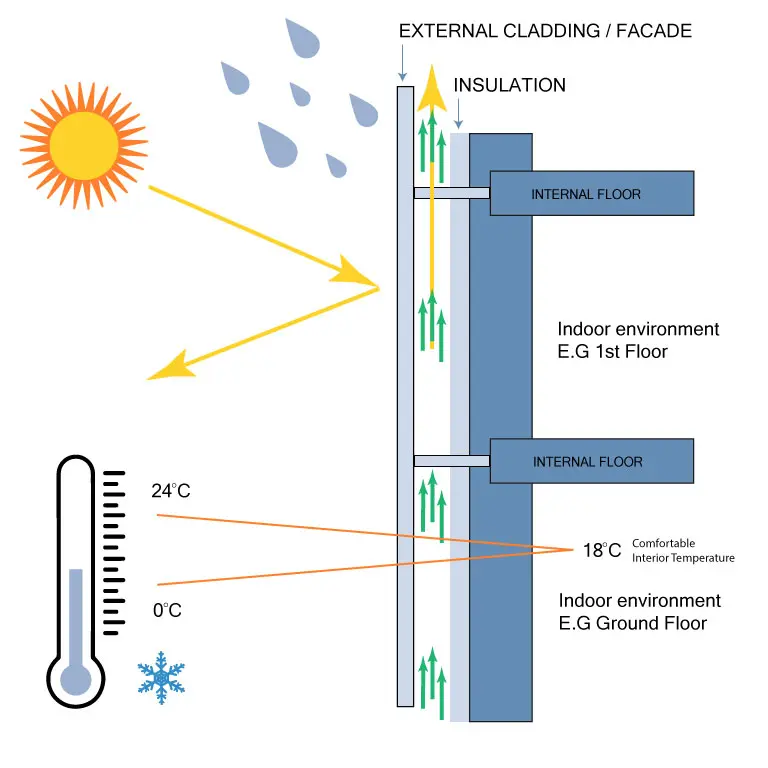 Sistemas de Fachadas Ventiladas: Eficiencia Energética y Estética - What is a ventilated facade system facade ventilation systems - What is a ventilated facade system