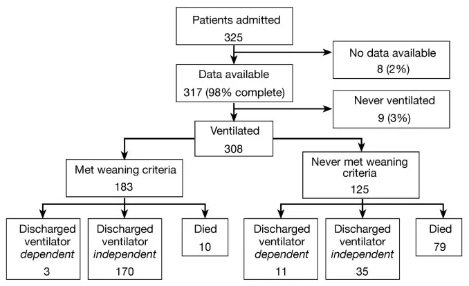 outcomes weaning from mechanical ventilation chest - What is an excellent predictor of weaning success in mechanically ventilated patients