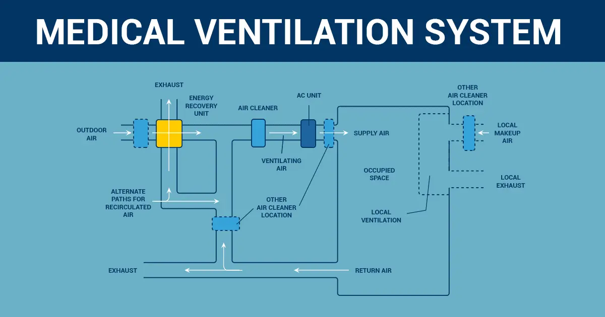 Guidelines Design Ventilation Hospitals: Diseño e Implementación en Hospitales - What is critical ventilation guidelines design ventilation hospitals - What is critical ventilation