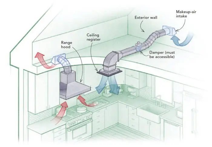 El Sistema de Ventilación Ideal para tu Cocina: Una Guía Completa - What is the best ventilation for a kitchen kitchen ventilation system - What is the best ventilation for a kitchen