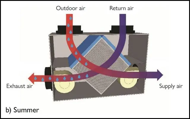 Ventilación con Extracción e Insuflación: Guía Completa - What is the combination of exhaust and supply system supply and exhaust ventilation - What is the combination of exhaust and supply system