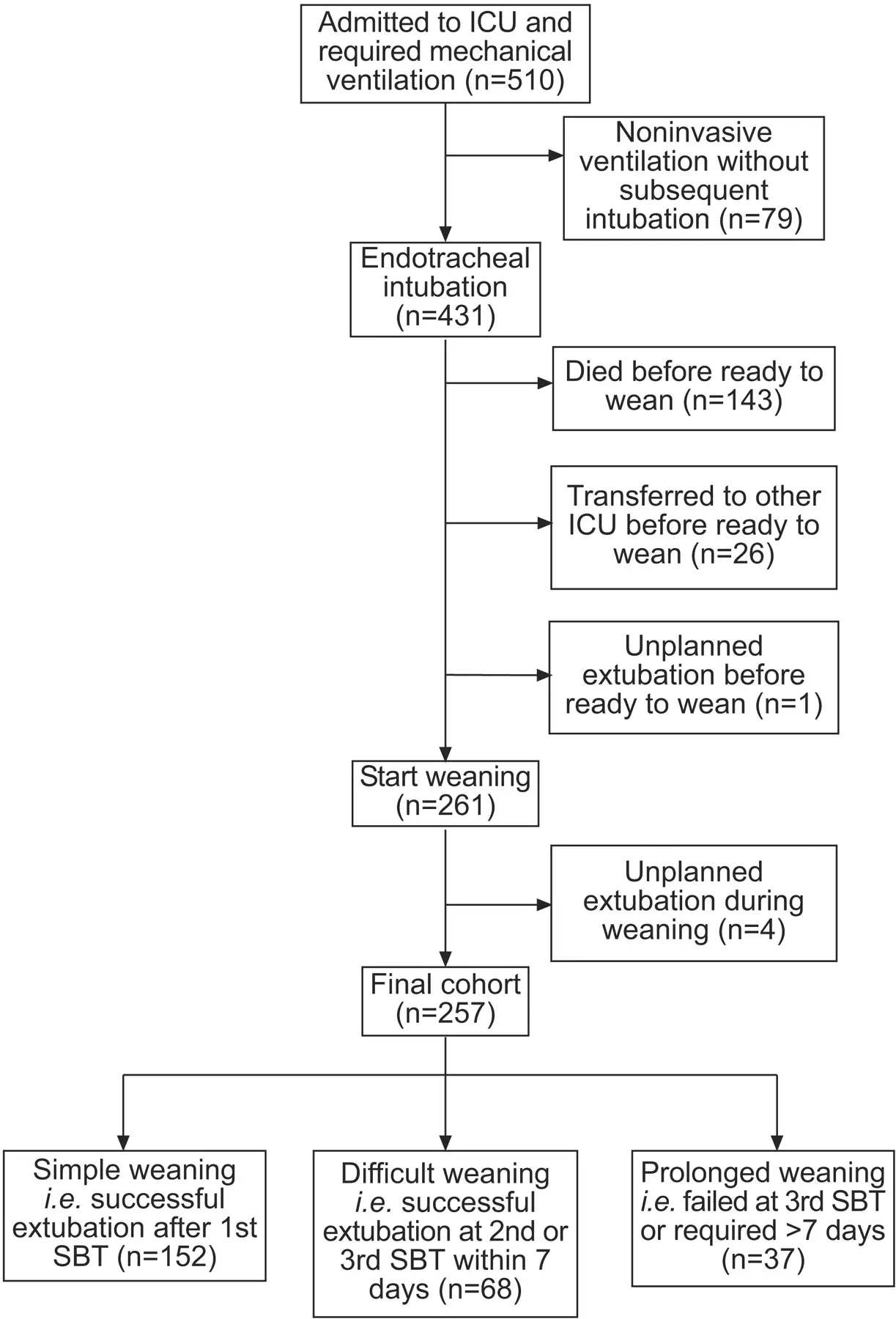 outcomes weaning from mechanical ventilation chest - What is the success of weaning from mechanical ventilation