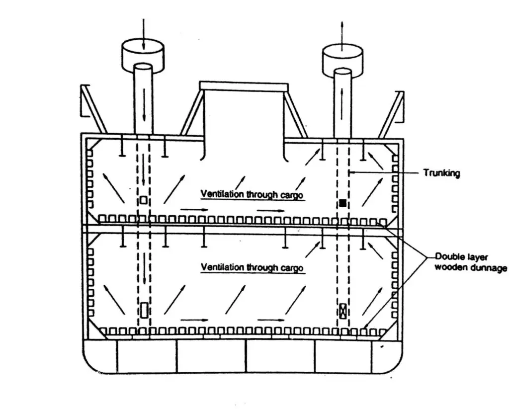 Ventilación de la Bodega de Carga a Granel: Importancia y Mejores Prácticas - Why does cargo hold in bulk need to be ventilated cargo hold ventilation - Why does cargo hold in bulk need to be ventilated
